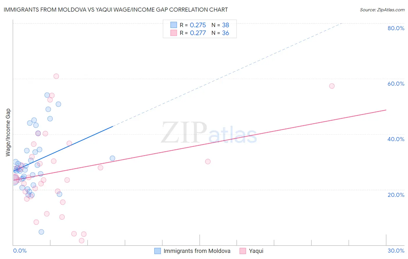 Immigrants from Moldova vs Yaqui Wage/Income Gap