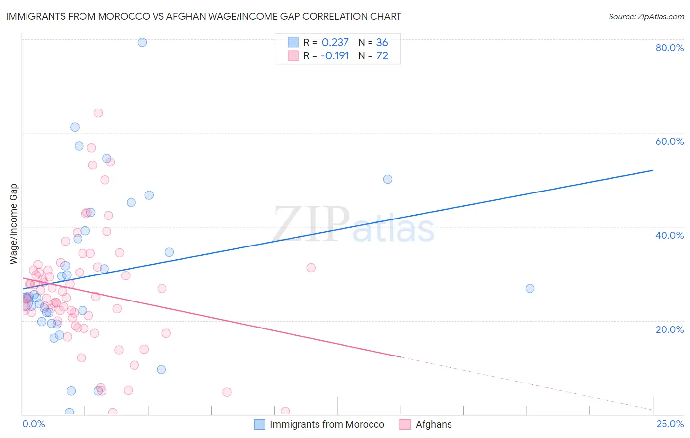 Immigrants from Morocco vs Afghan Wage/Income Gap