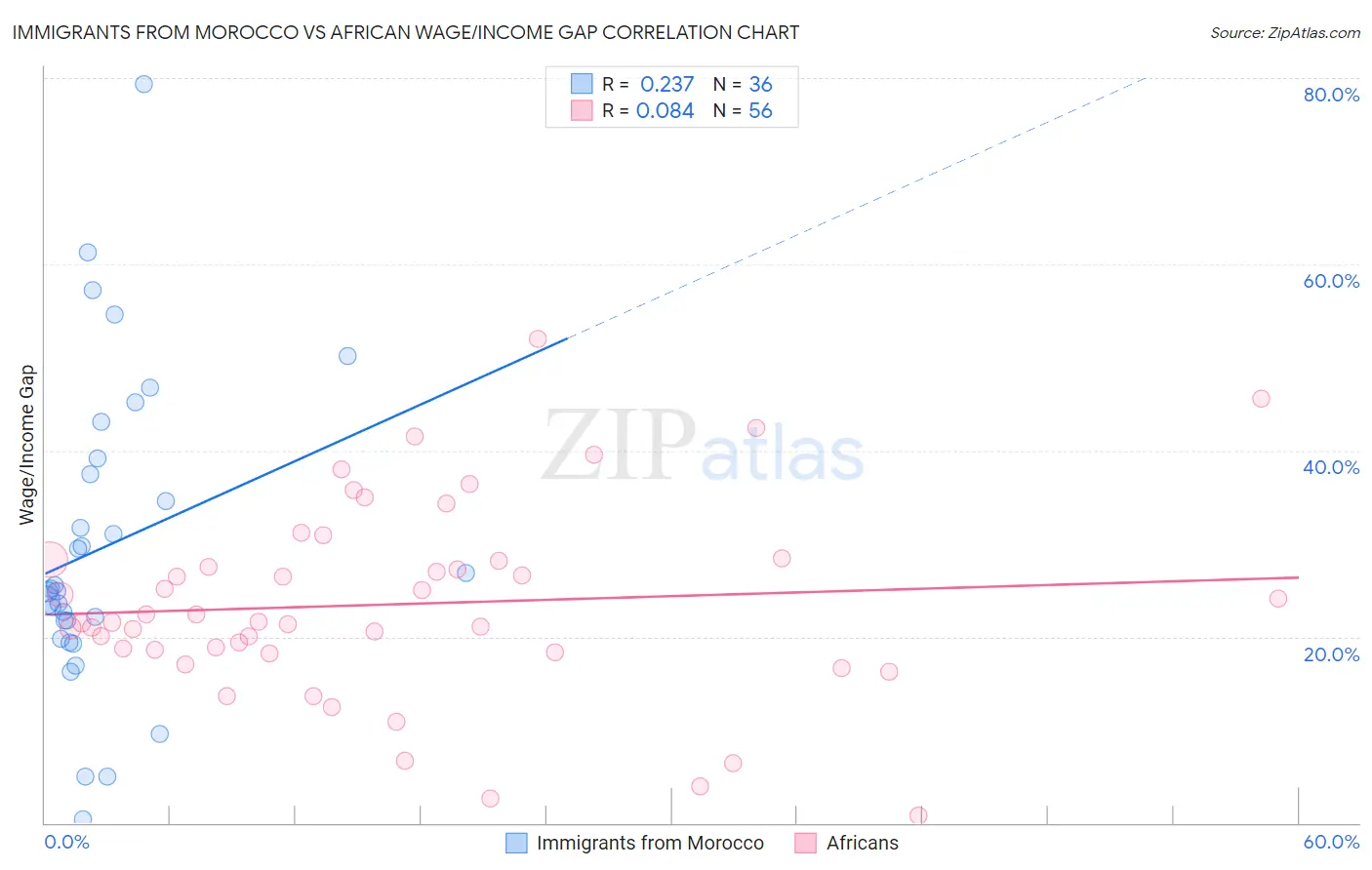 Immigrants from Morocco vs African Wage/Income Gap