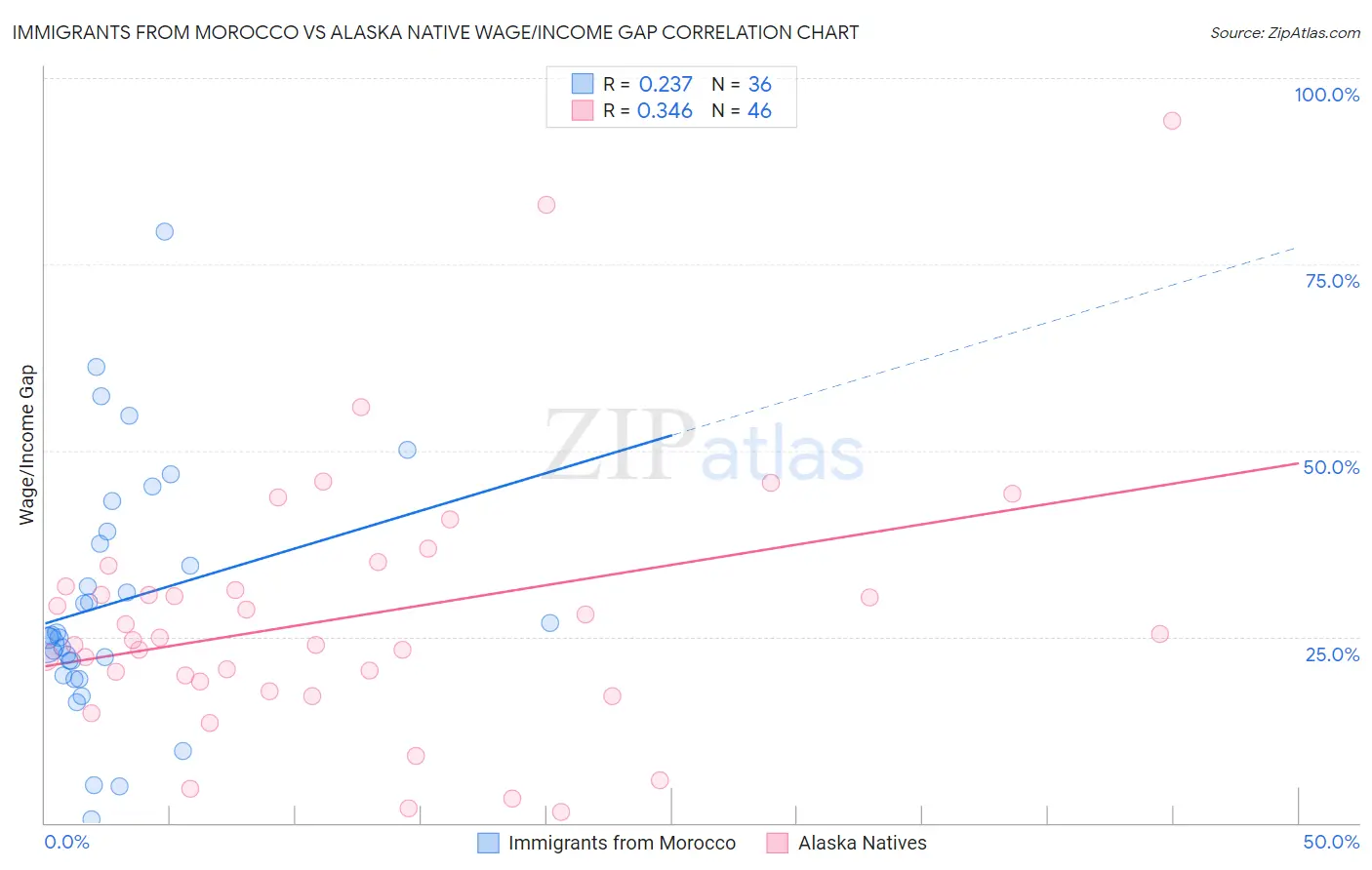 Immigrants from Morocco vs Alaska Native Wage/Income Gap