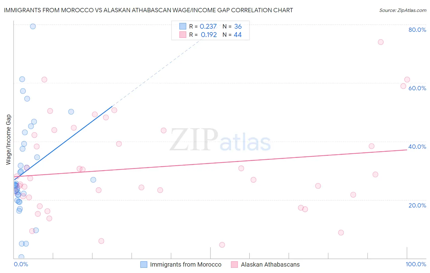 Immigrants from Morocco vs Alaskan Athabascan Wage/Income Gap