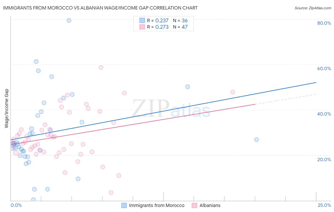 Immigrants from Morocco vs Albanian Wage/Income Gap