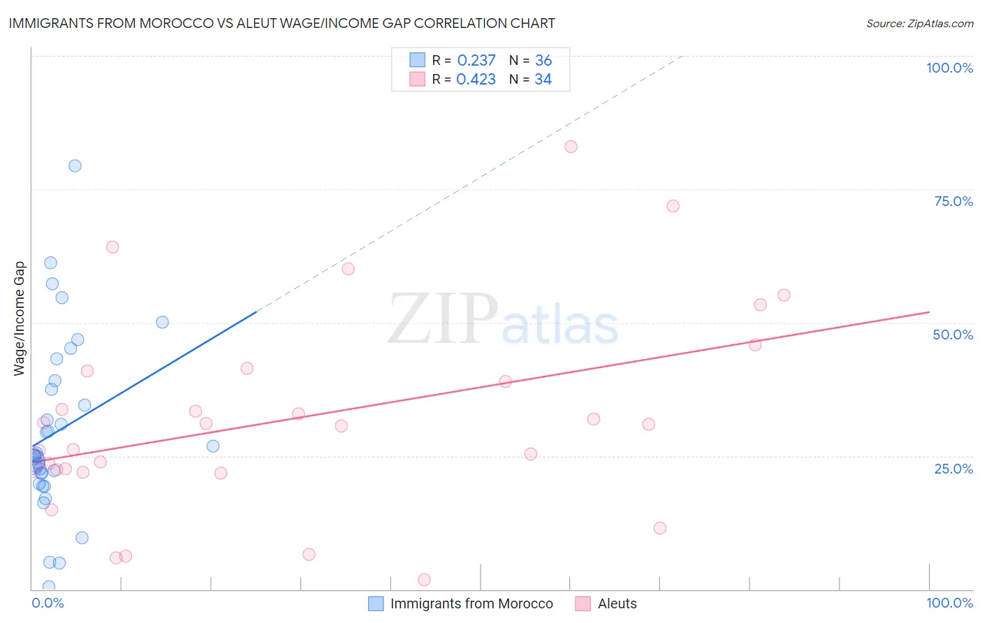 Immigrants from Morocco vs Aleut Wage/Income Gap