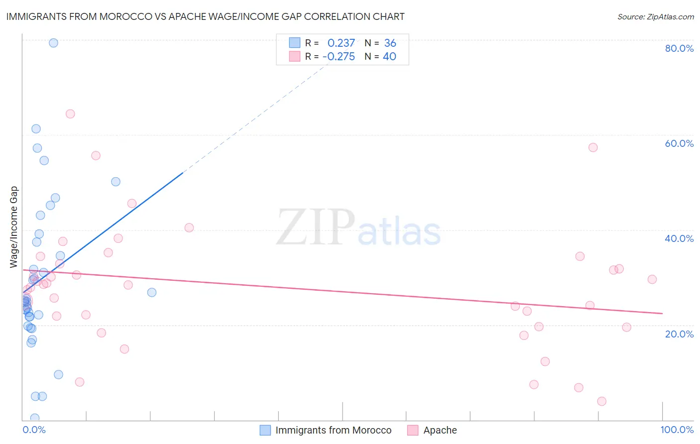 Immigrants from Morocco vs Apache Wage/Income Gap