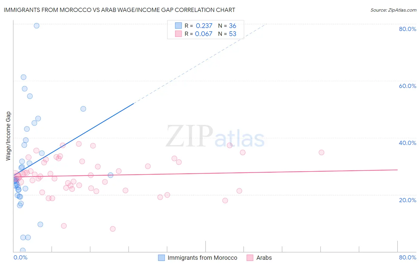 Immigrants from Morocco vs Arab Wage/Income Gap