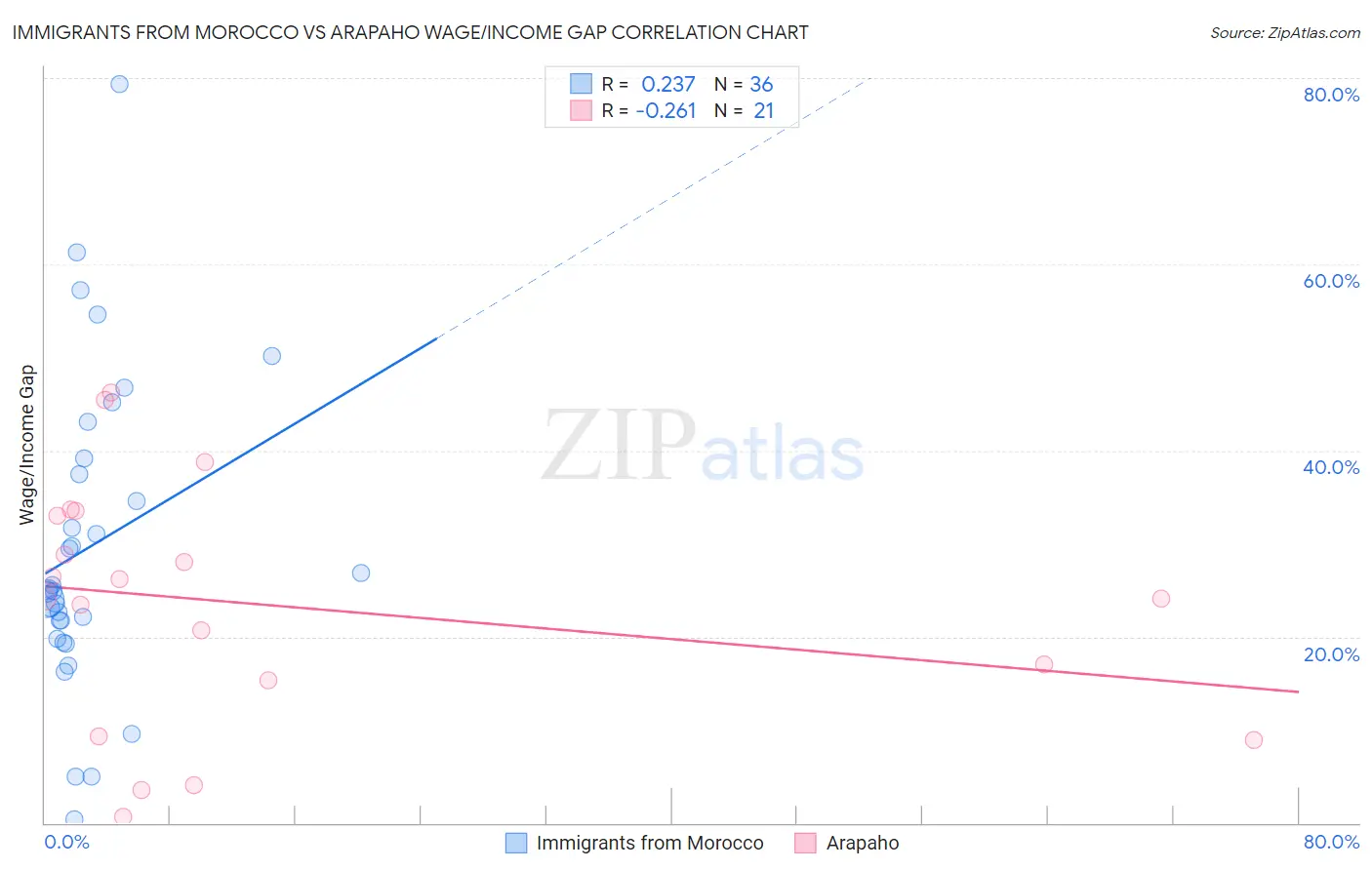 Immigrants from Morocco vs Arapaho Wage/Income Gap