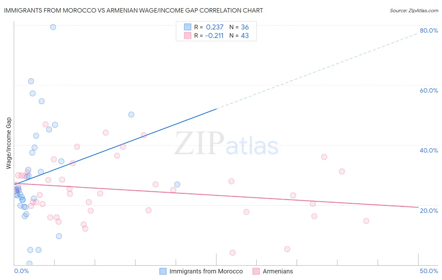 Immigrants from Morocco vs Armenian Wage/Income Gap