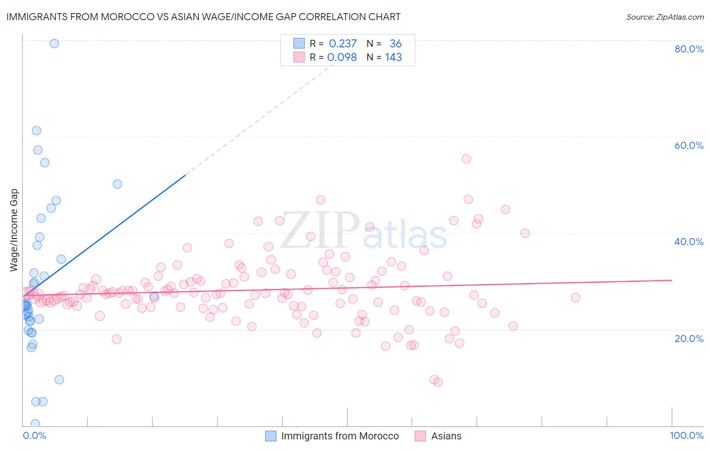 Immigrants from Morocco vs Asian Wage/Income Gap