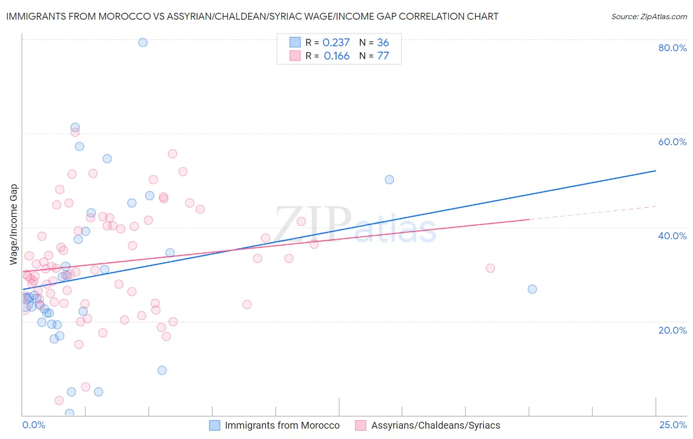 Immigrants from Morocco vs Assyrian/Chaldean/Syriac Wage/Income Gap