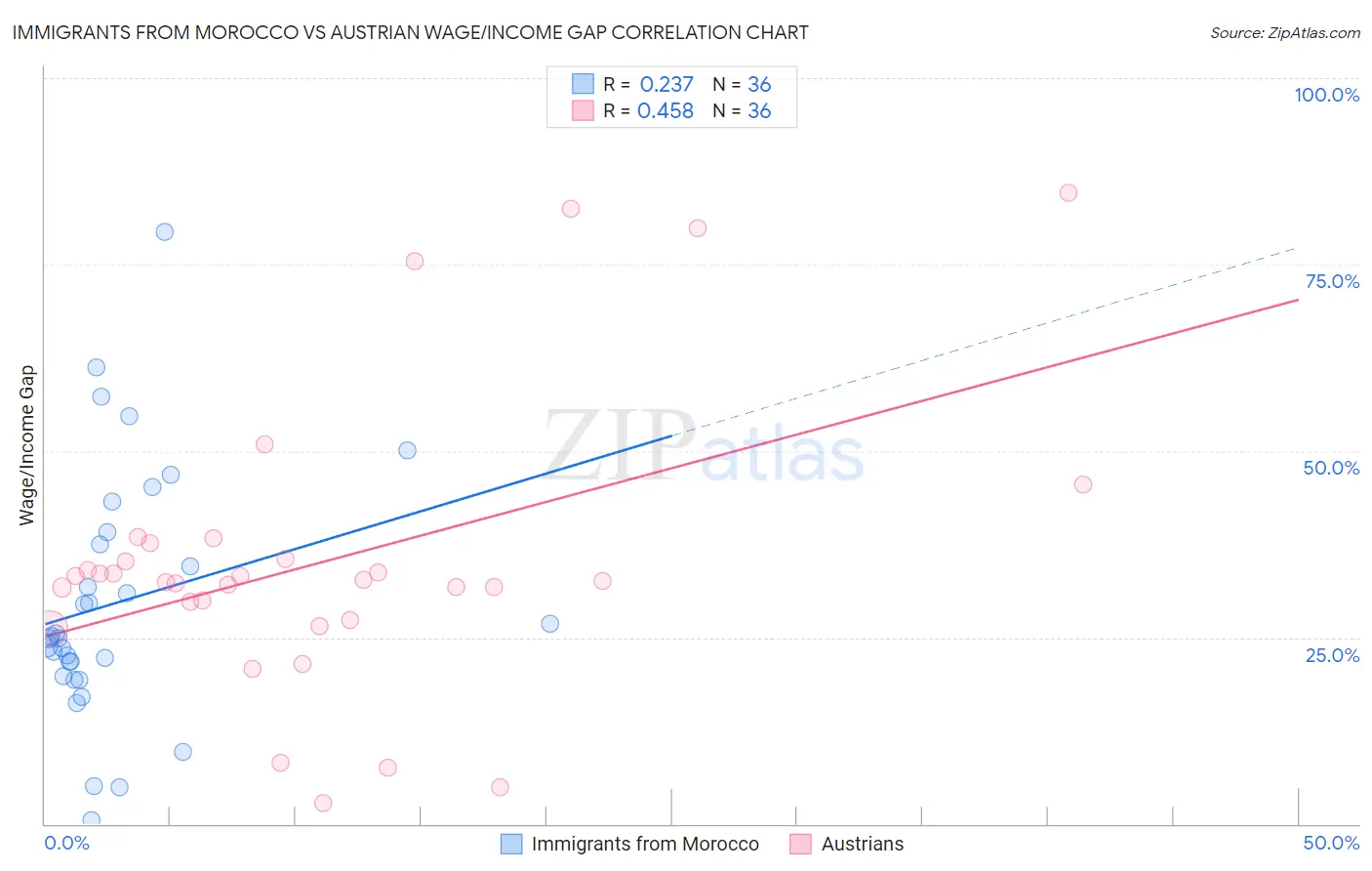 Immigrants from Morocco vs Austrian Wage/Income Gap