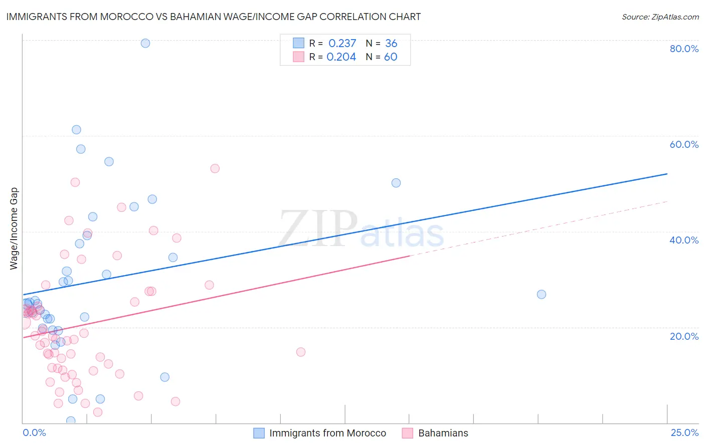Immigrants from Morocco vs Bahamian Wage/Income Gap