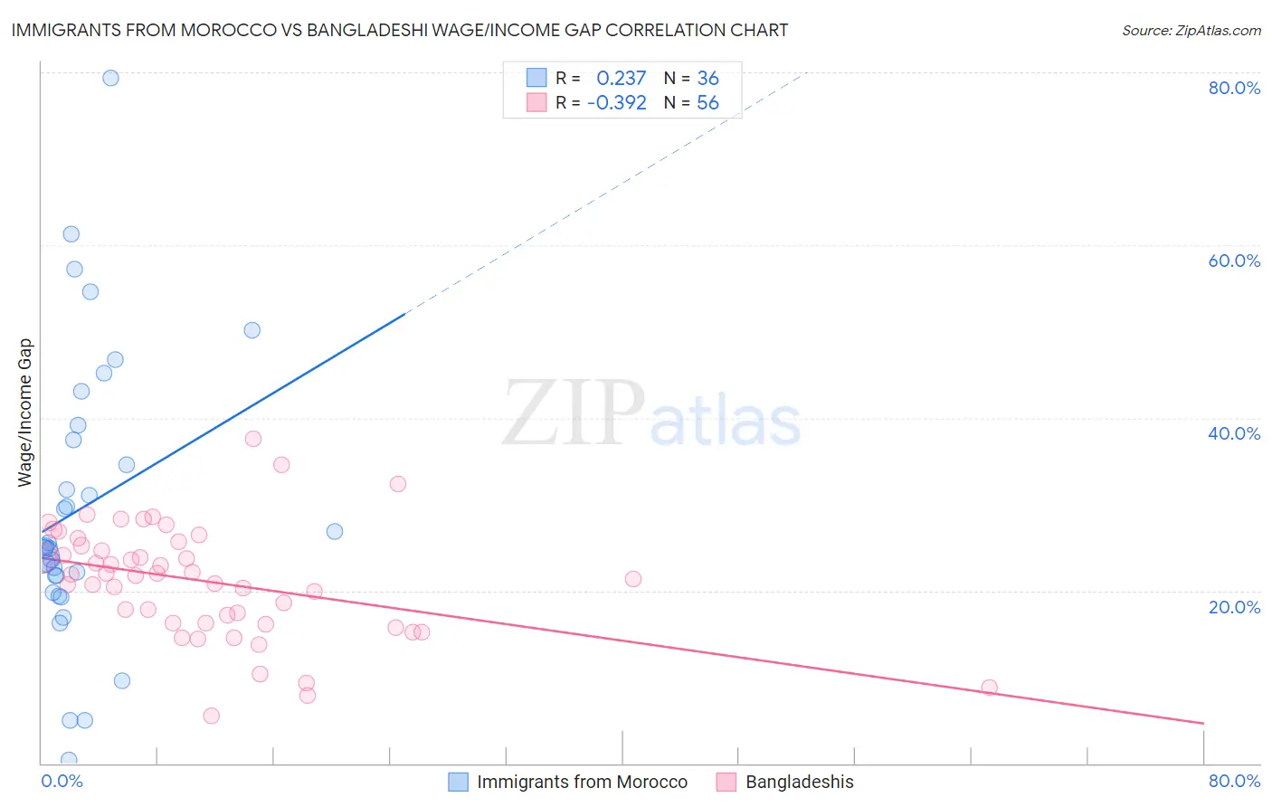 Immigrants from Morocco vs Bangladeshi Wage/Income Gap