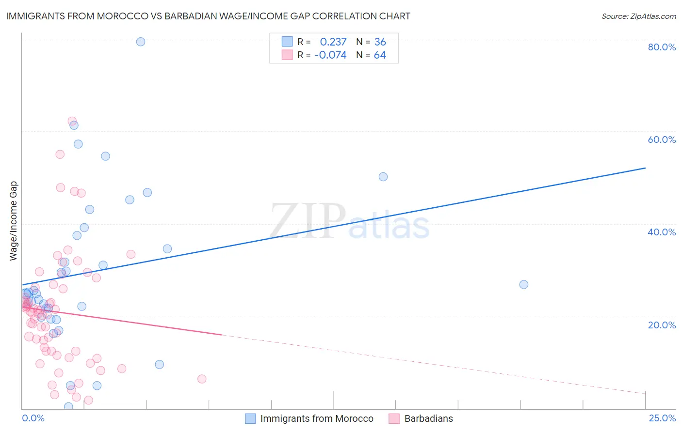 Immigrants from Morocco vs Barbadian Wage/Income Gap