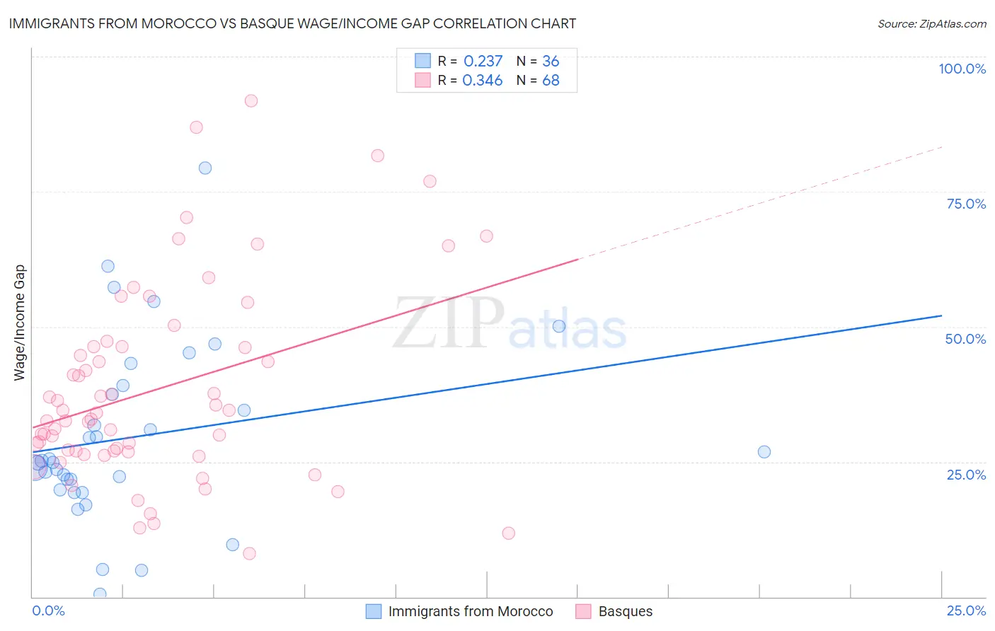 Immigrants from Morocco vs Basque Wage/Income Gap