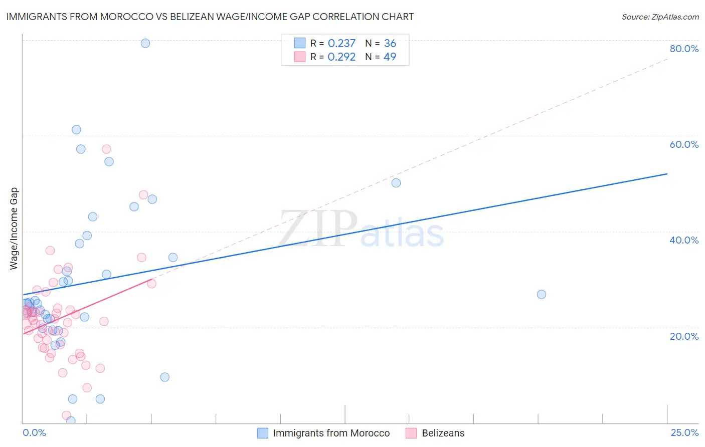 Immigrants from Morocco vs Belizean Wage/Income Gap