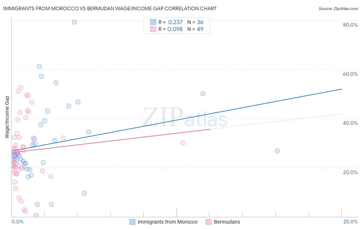 Immigrants from Morocco vs Bermudan Wage/Income Gap