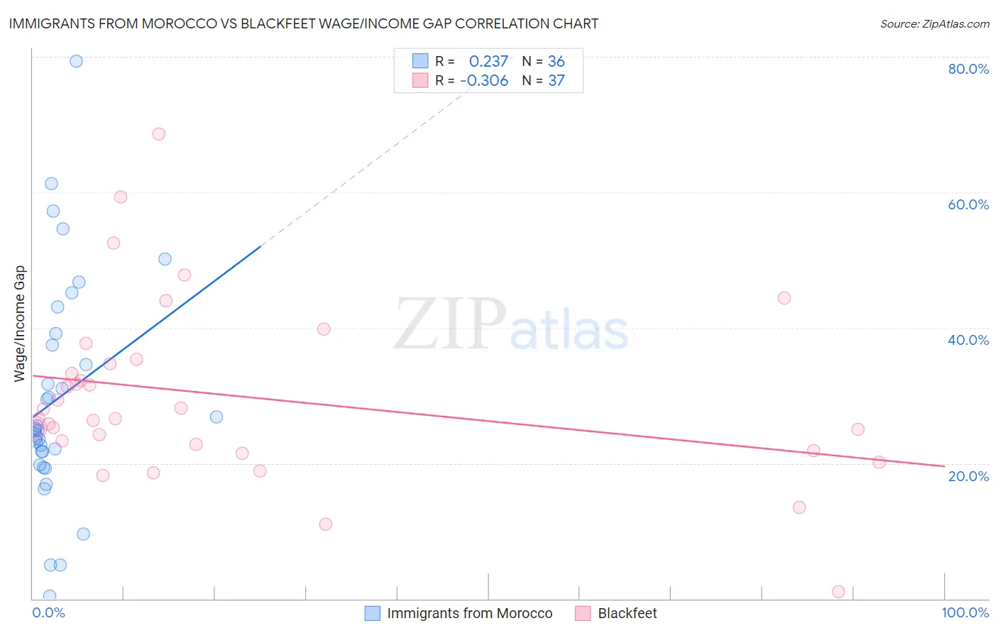 Immigrants from Morocco vs Blackfeet Wage/Income Gap