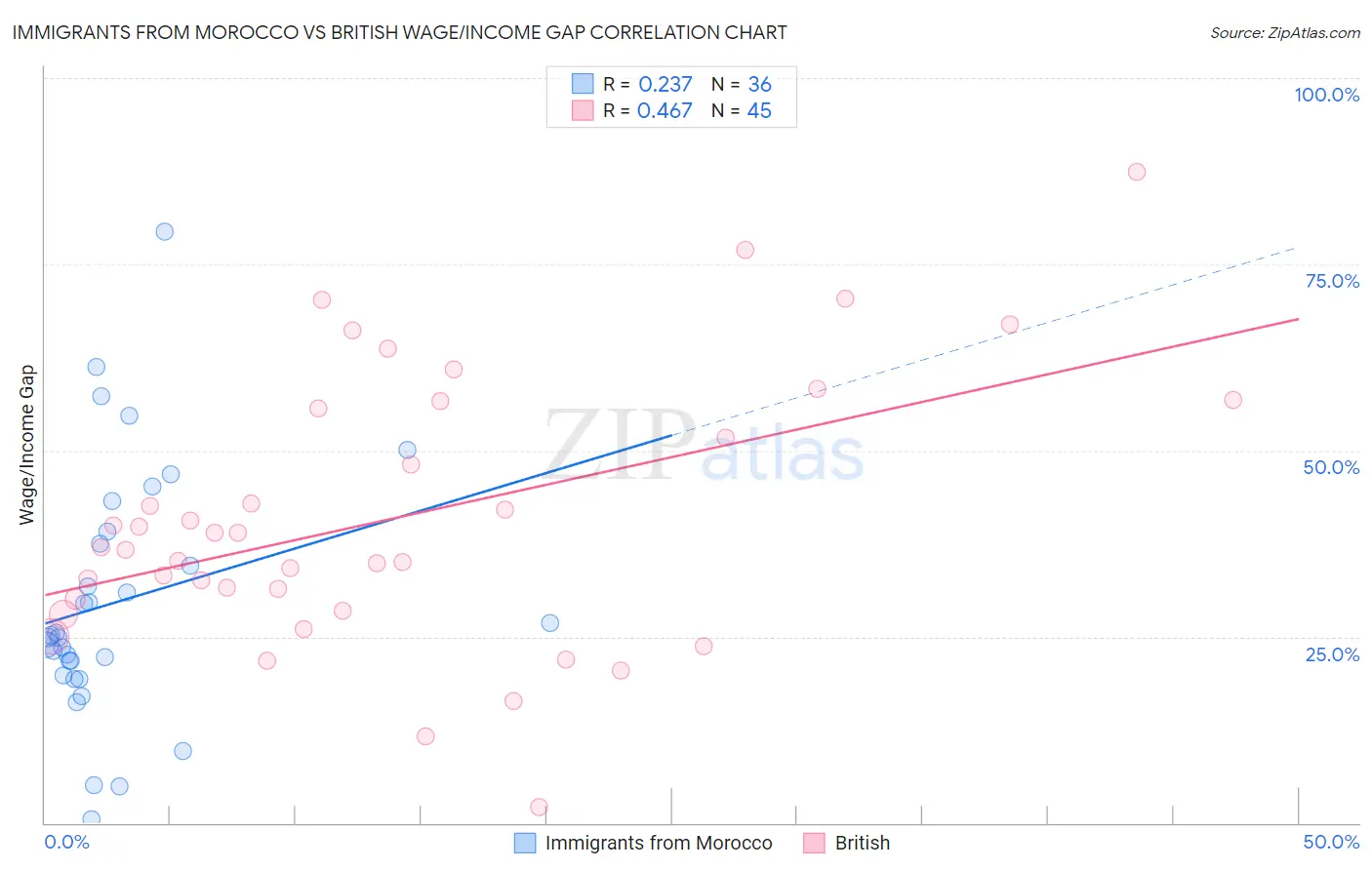 Immigrants from Morocco vs British Wage/Income Gap