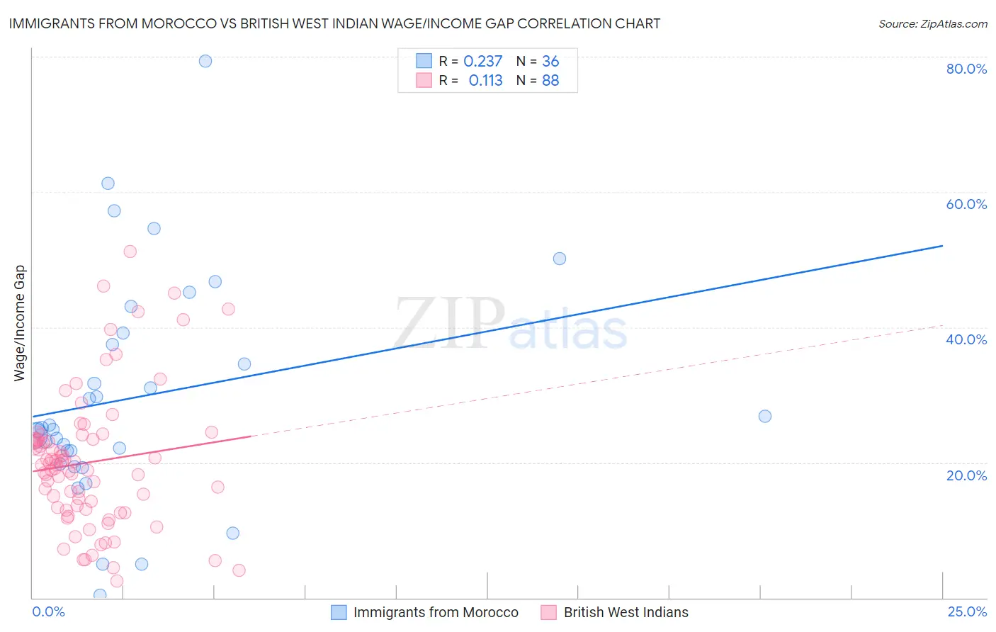 Immigrants from Morocco vs British West Indian Wage/Income Gap