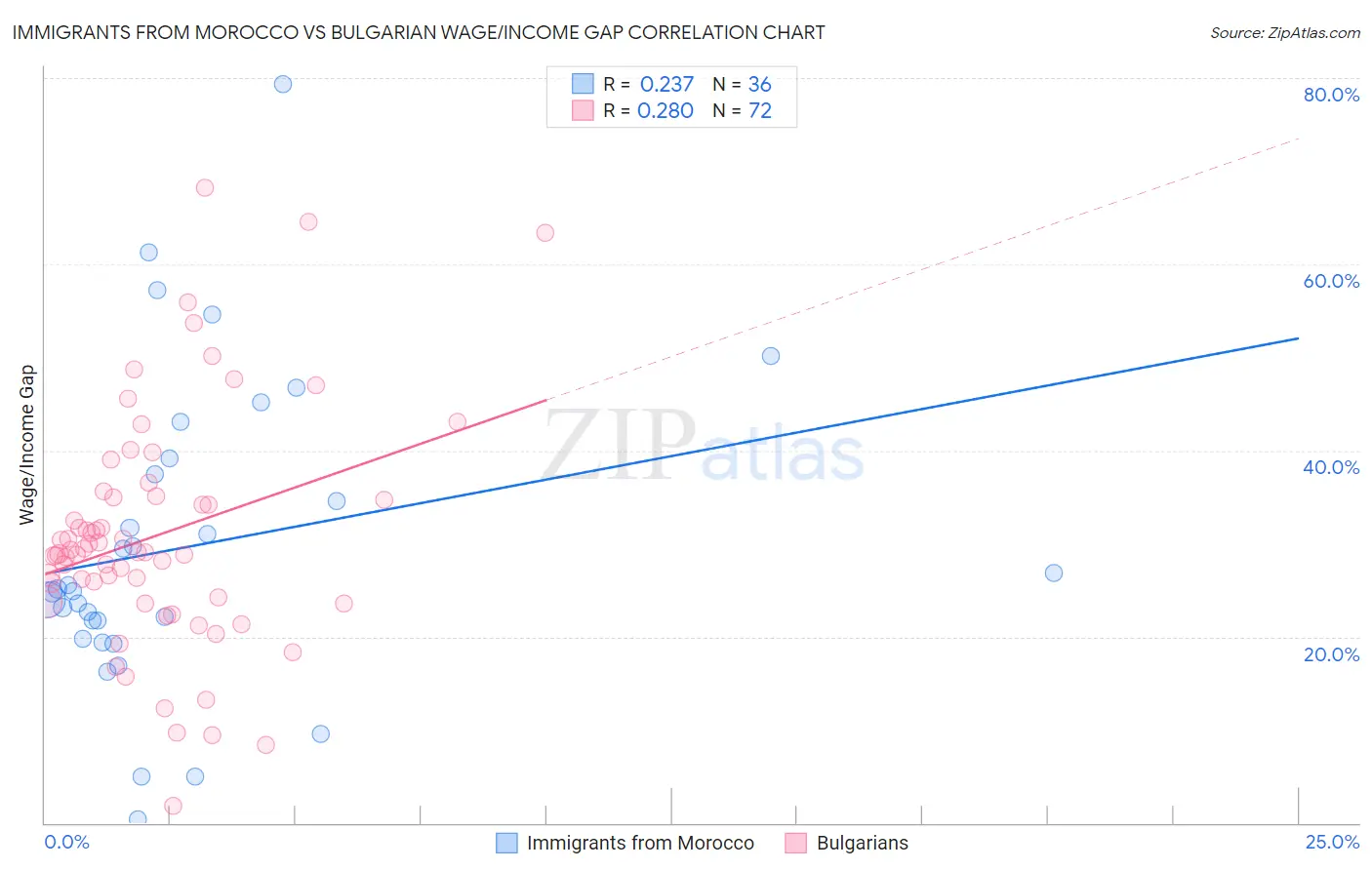 Immigrants from Morocco vs Bulgarian Wage/Income Gap