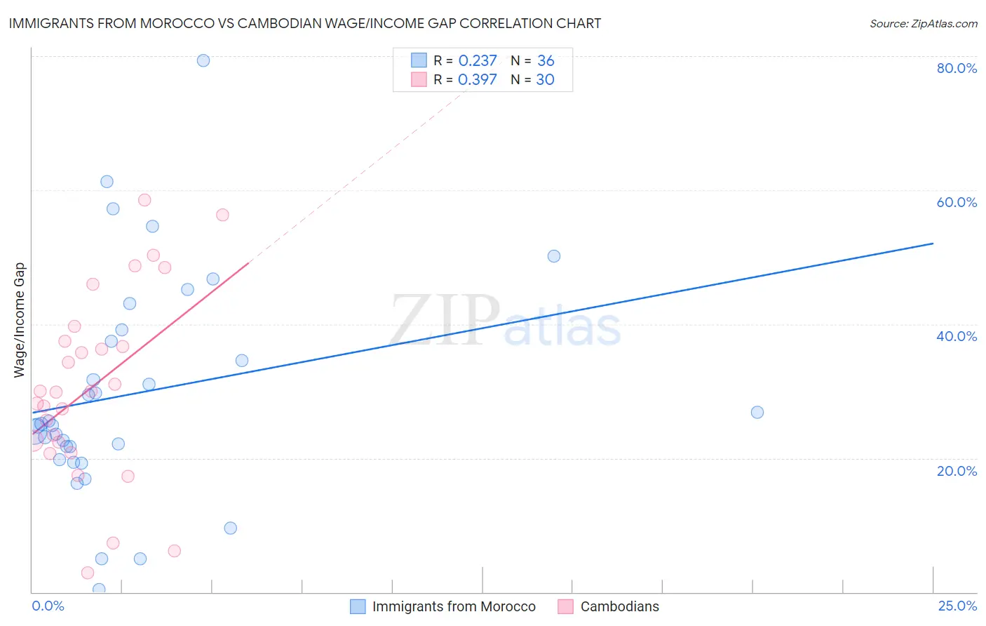 Immigrants from Morocco vs Cambodian Wage/Income Gap