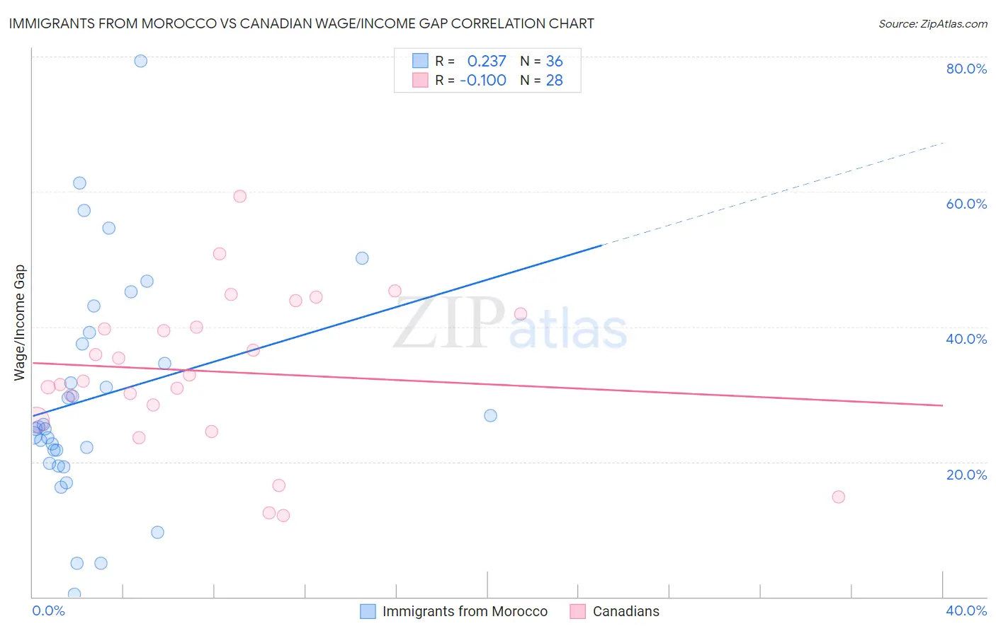 Immigrants from Morocco vs Canadian Wage/Income Gap