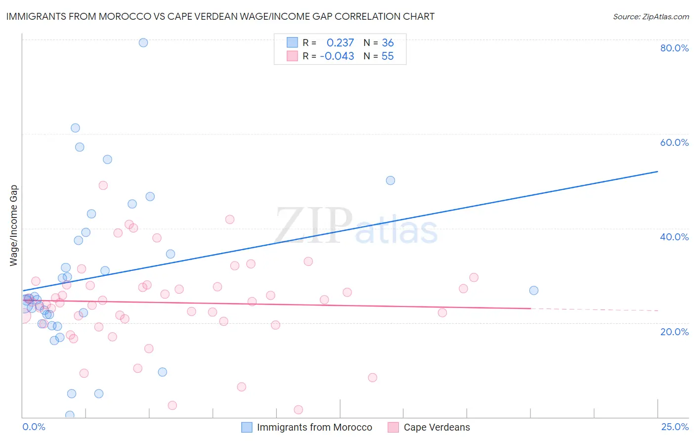 Immigrants from Morocco vs Cape Verdean Wage/Income Gap