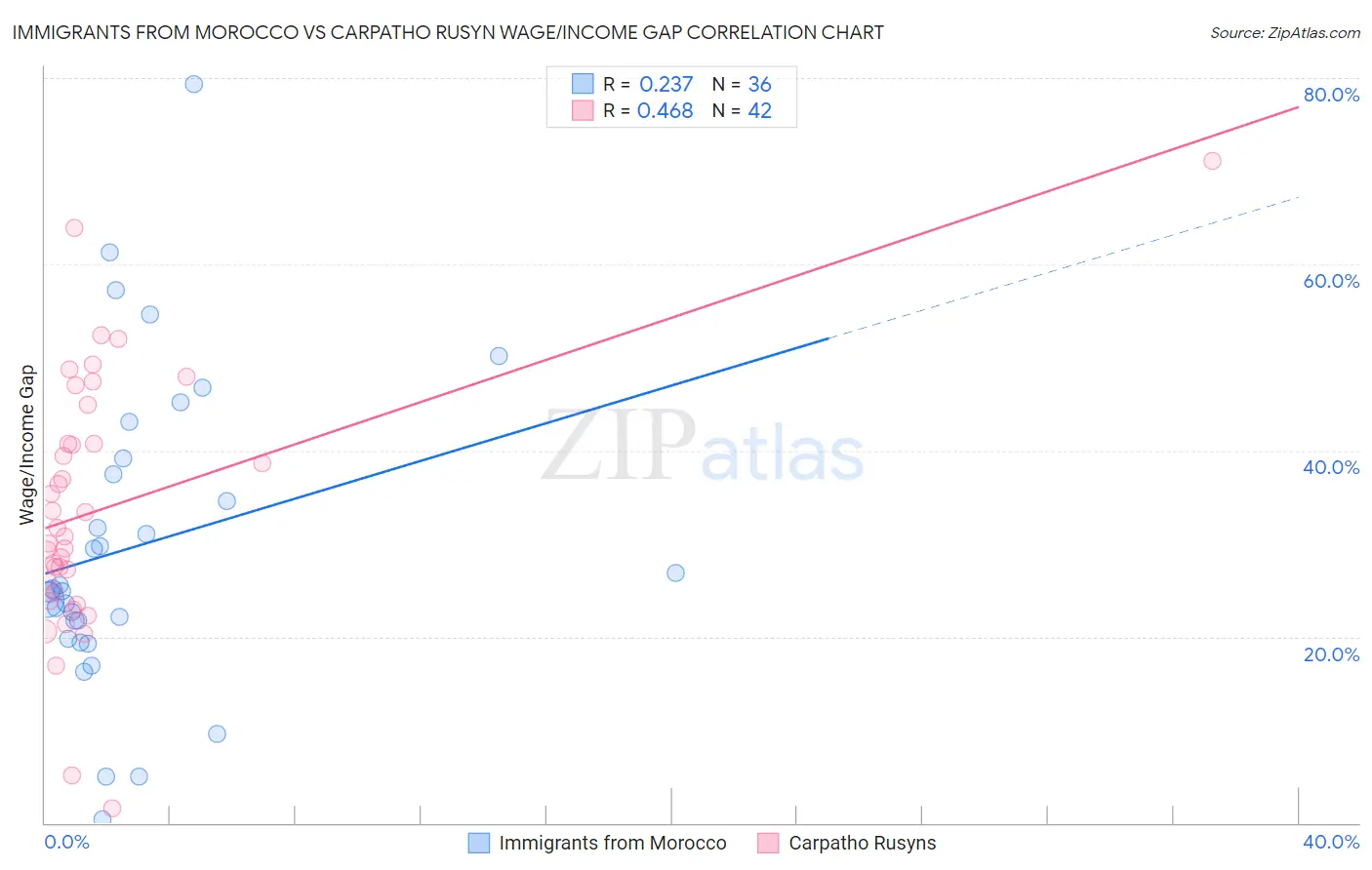 Immigrants from Morocco vs Carpatho Rusyn Wage/Income Gap