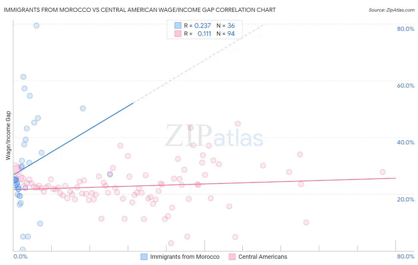 Immigrants from Morocco vs Central American Wage/Income Gap