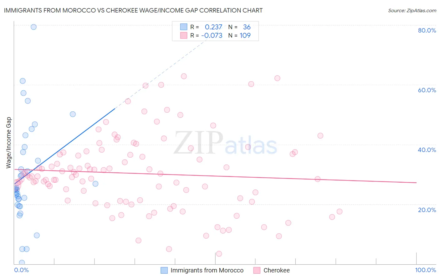 Immigrants from Morocco vs Cherokee Wage/Income Gap