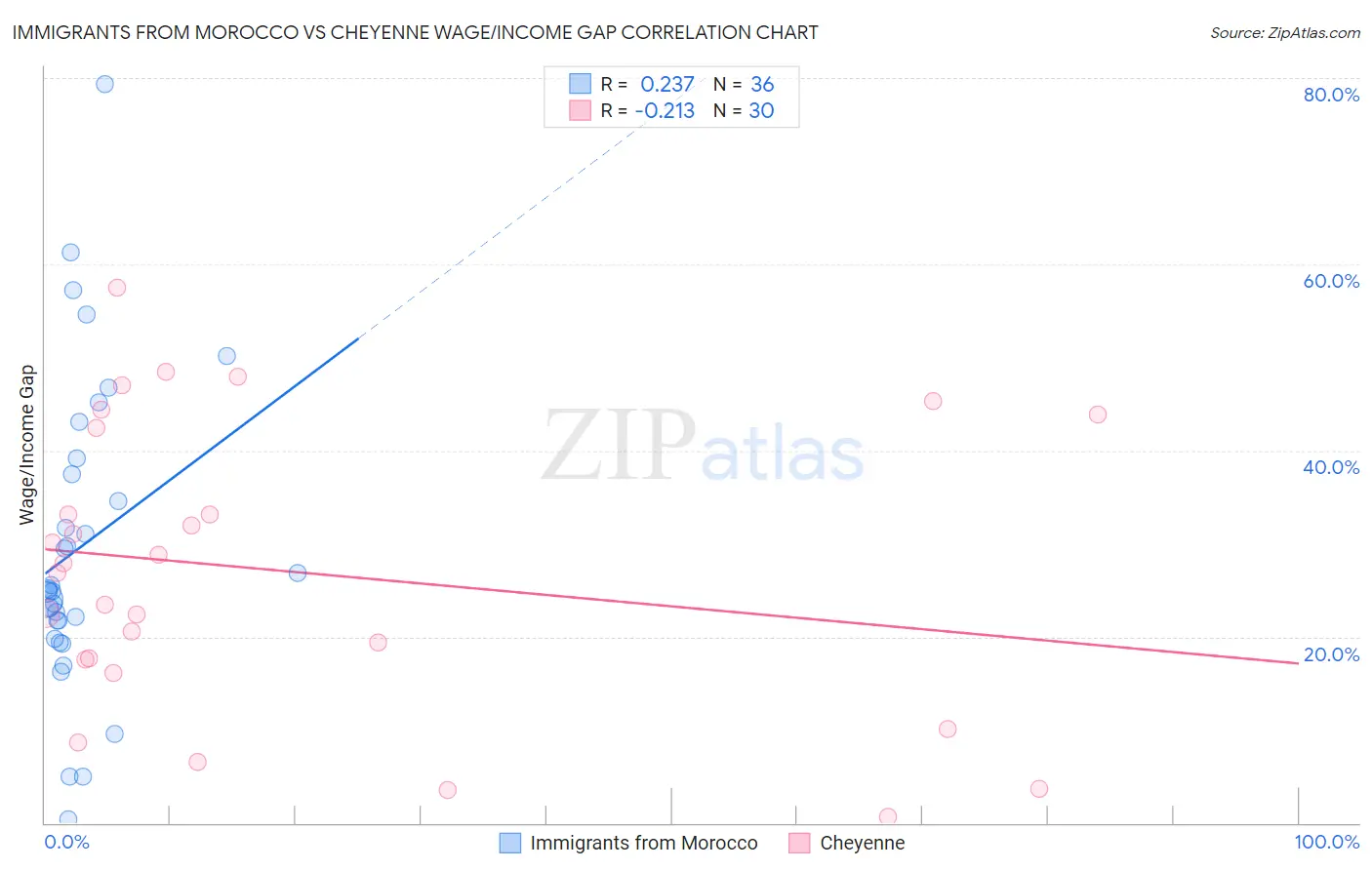 Immigrants from Morocco vs Cheyenne Wage/Income Gap