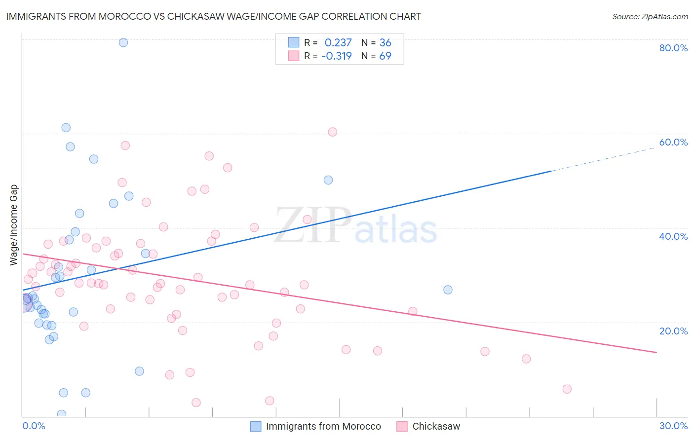 Immigrants from Morocco vs Chickasaw Wage/Income Gap