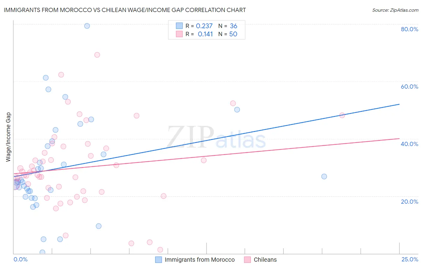 Immigrants from Morocco vs Chilean Wage/Income Gap