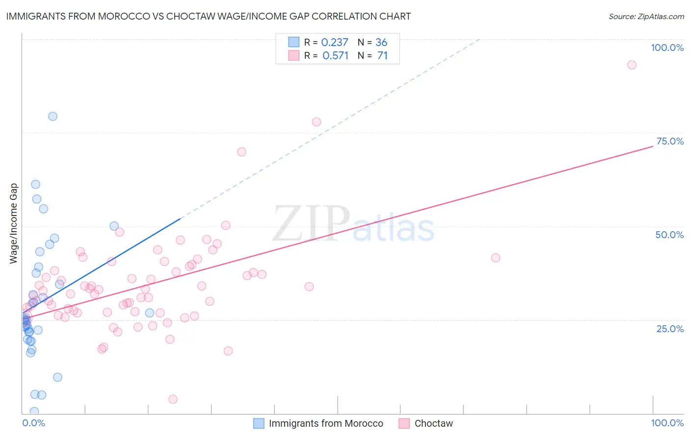 Immigrants from Morocco vs Choctaw Wage/Income Gap