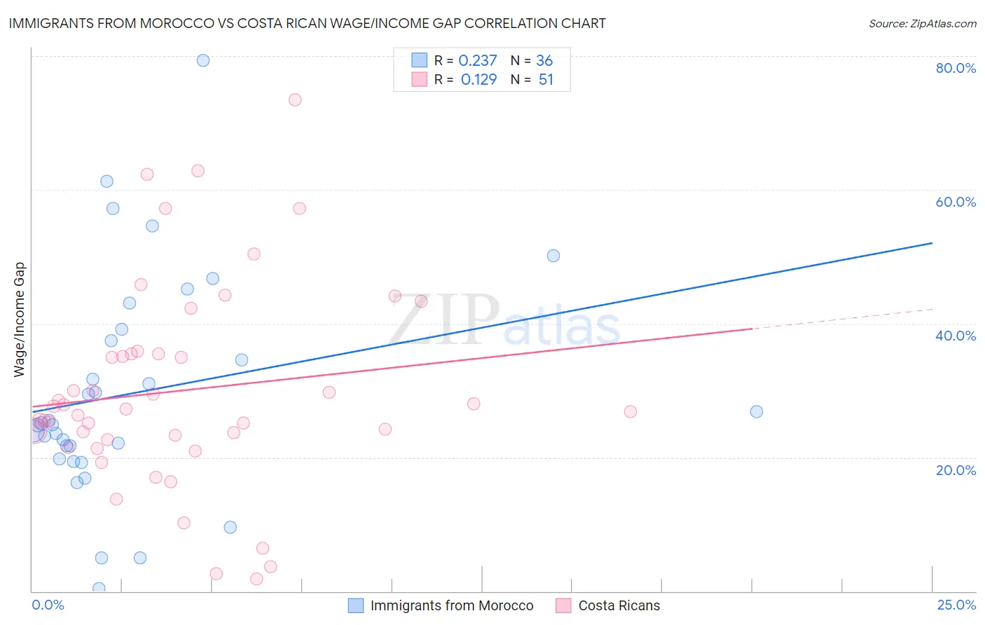 Immigrants from Morocco vs Costa Rican Wage/Income Gap