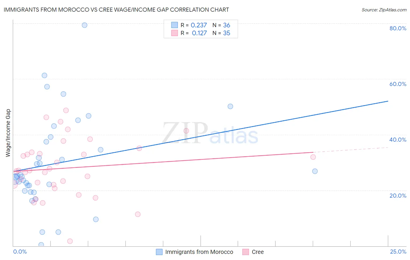 Immigrants from Morocco vs Cree Wage/Income Gap