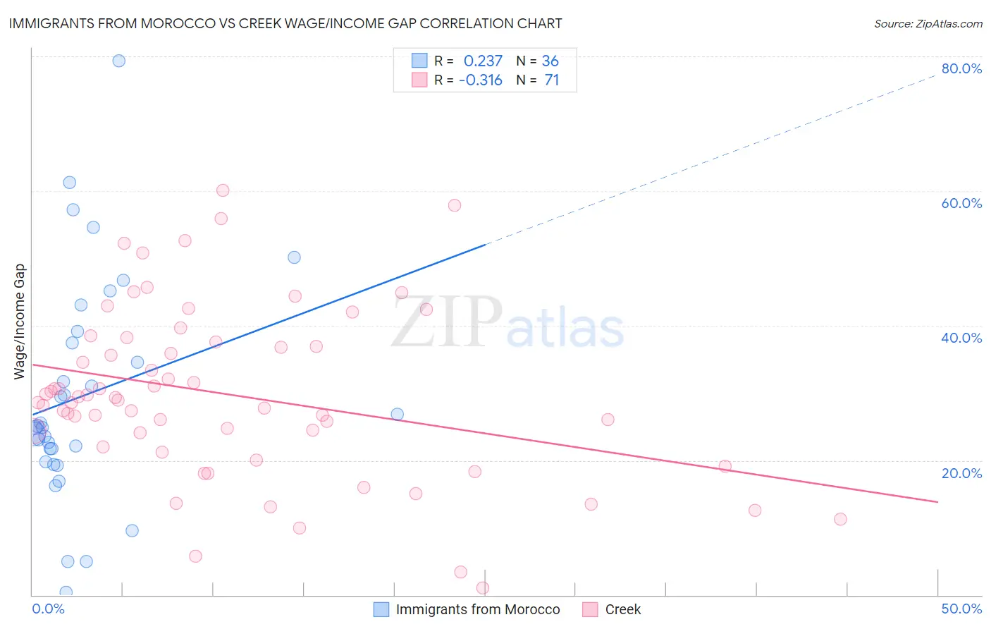 Immigrants from Morocco vs Creek Wage/Income Gap