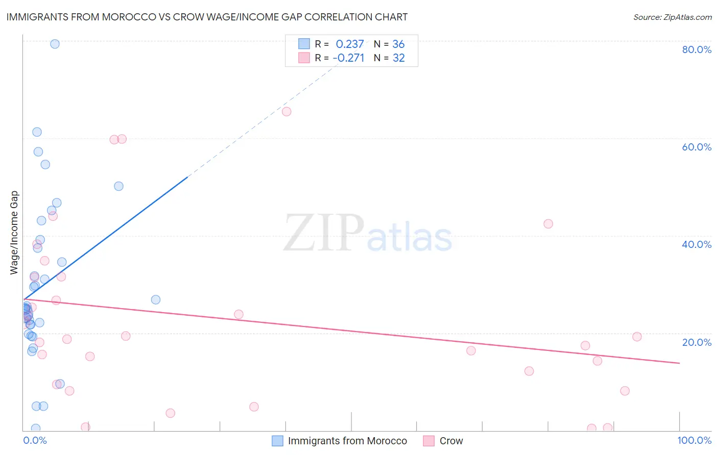 Immigrants from Morocco vs Crow Wage/Income Gap