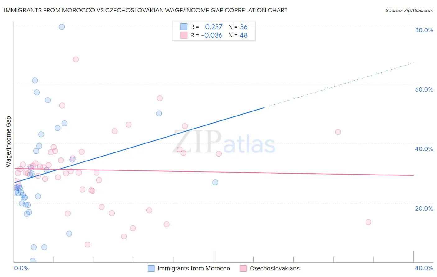 Immigrants from Morocco vs Czechoslovakian Wage/Income Gap