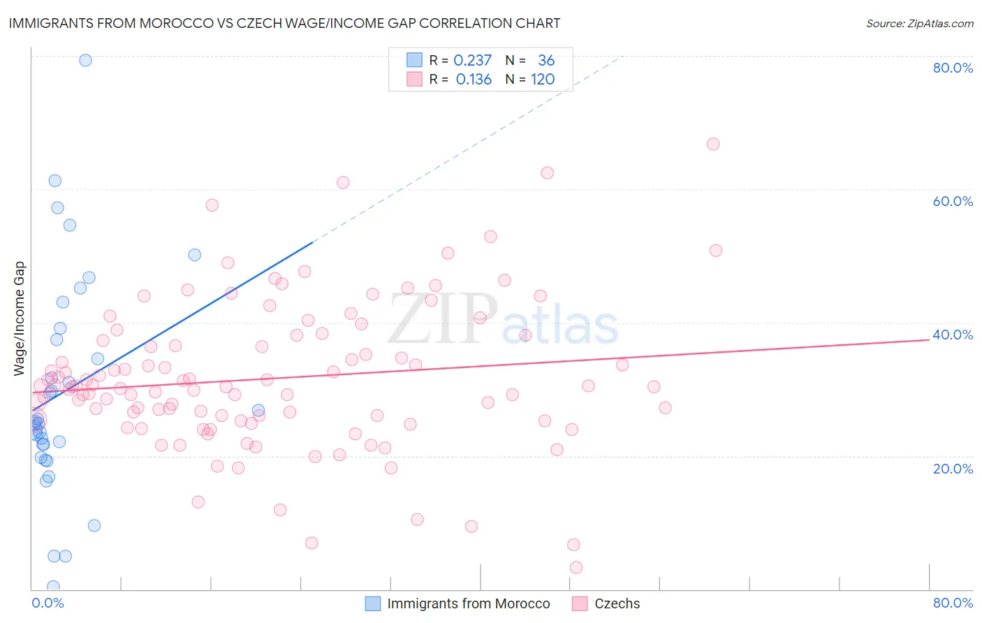 Immigrants from Morocco vs Czech Wage/Income Gap