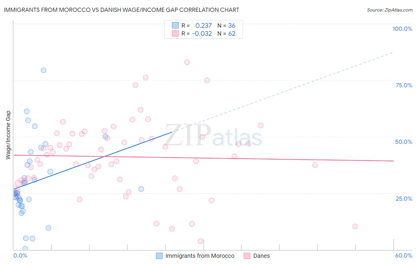 Immigrants from Morocco vs Danish Wage/Income Gap