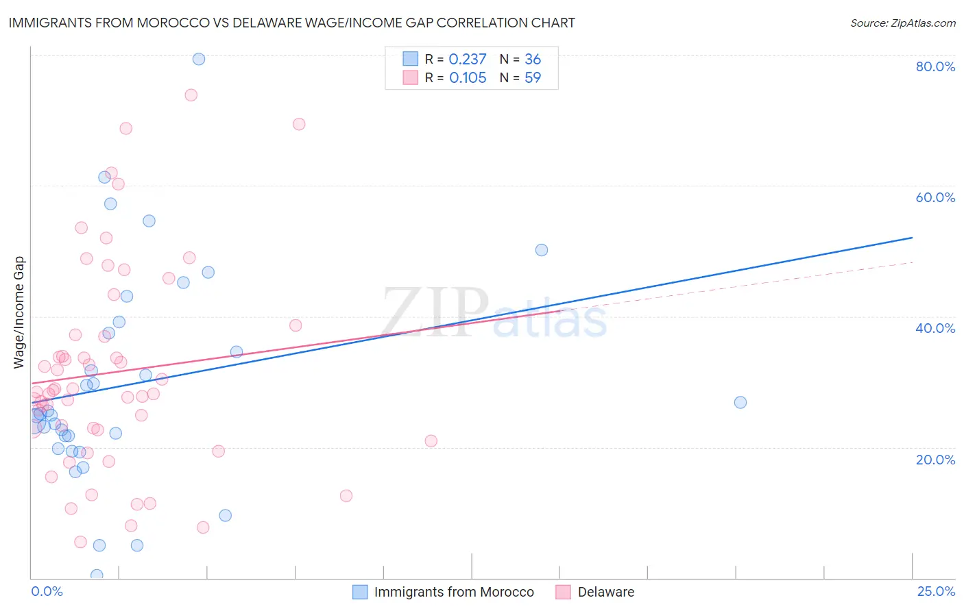 Immigrants from Morocco vs Delaware Wage/Income Gap