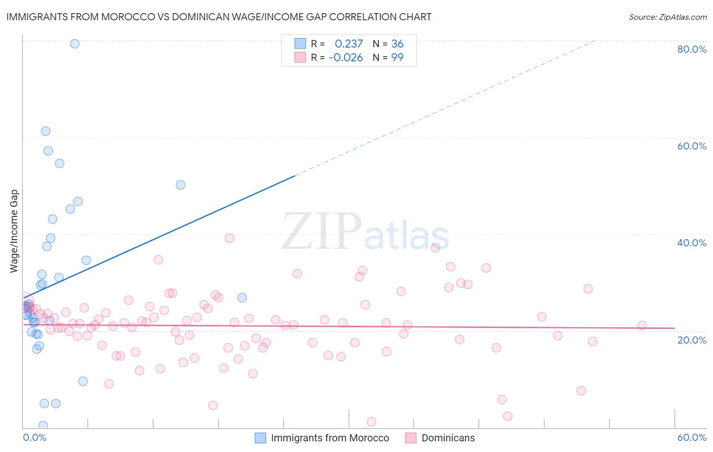 Immigrants from Morocco vs Dominican Wage/Income Gap