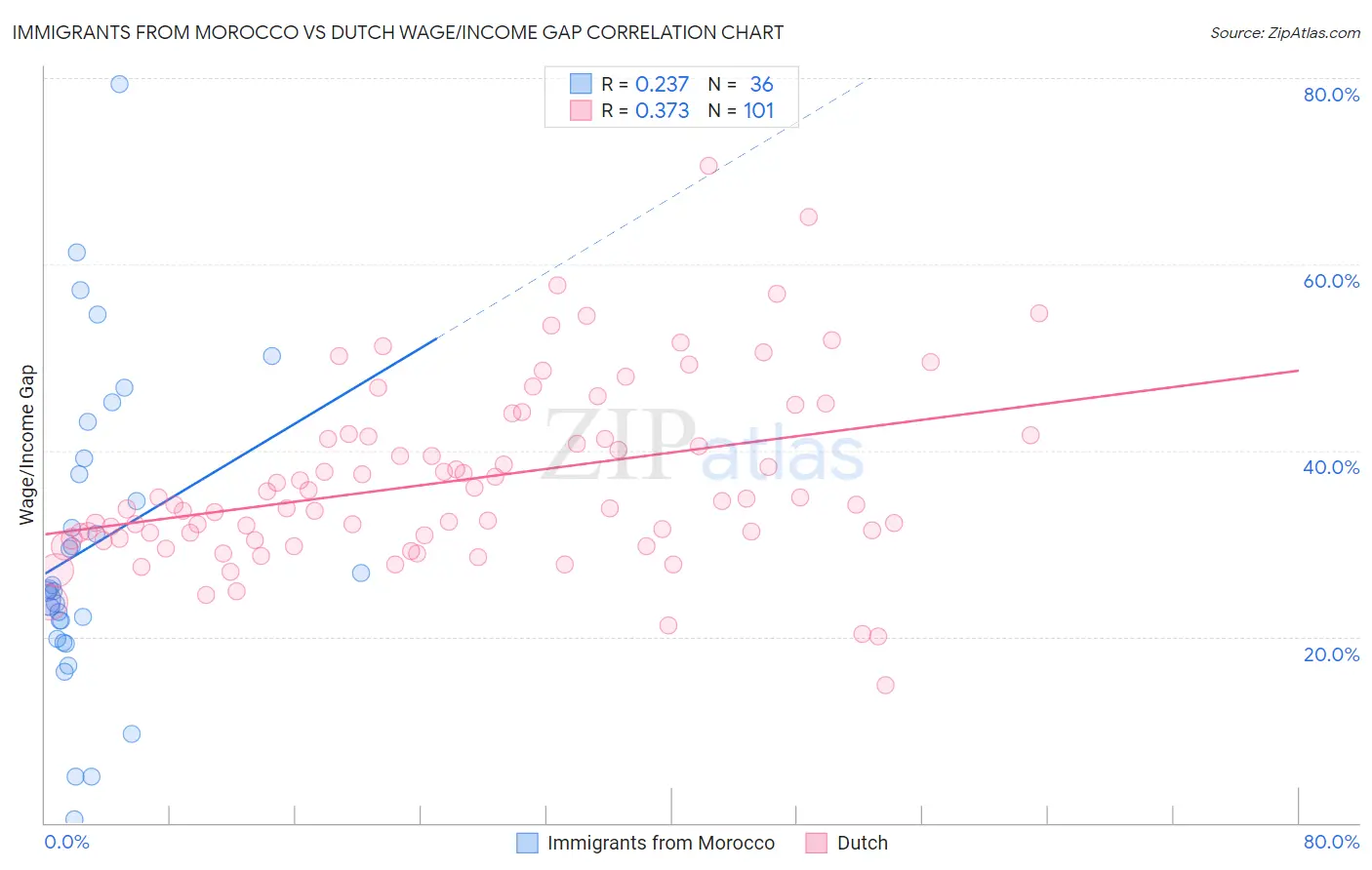 Immigrants from Morocco vs Dutch Wage/Income Gap