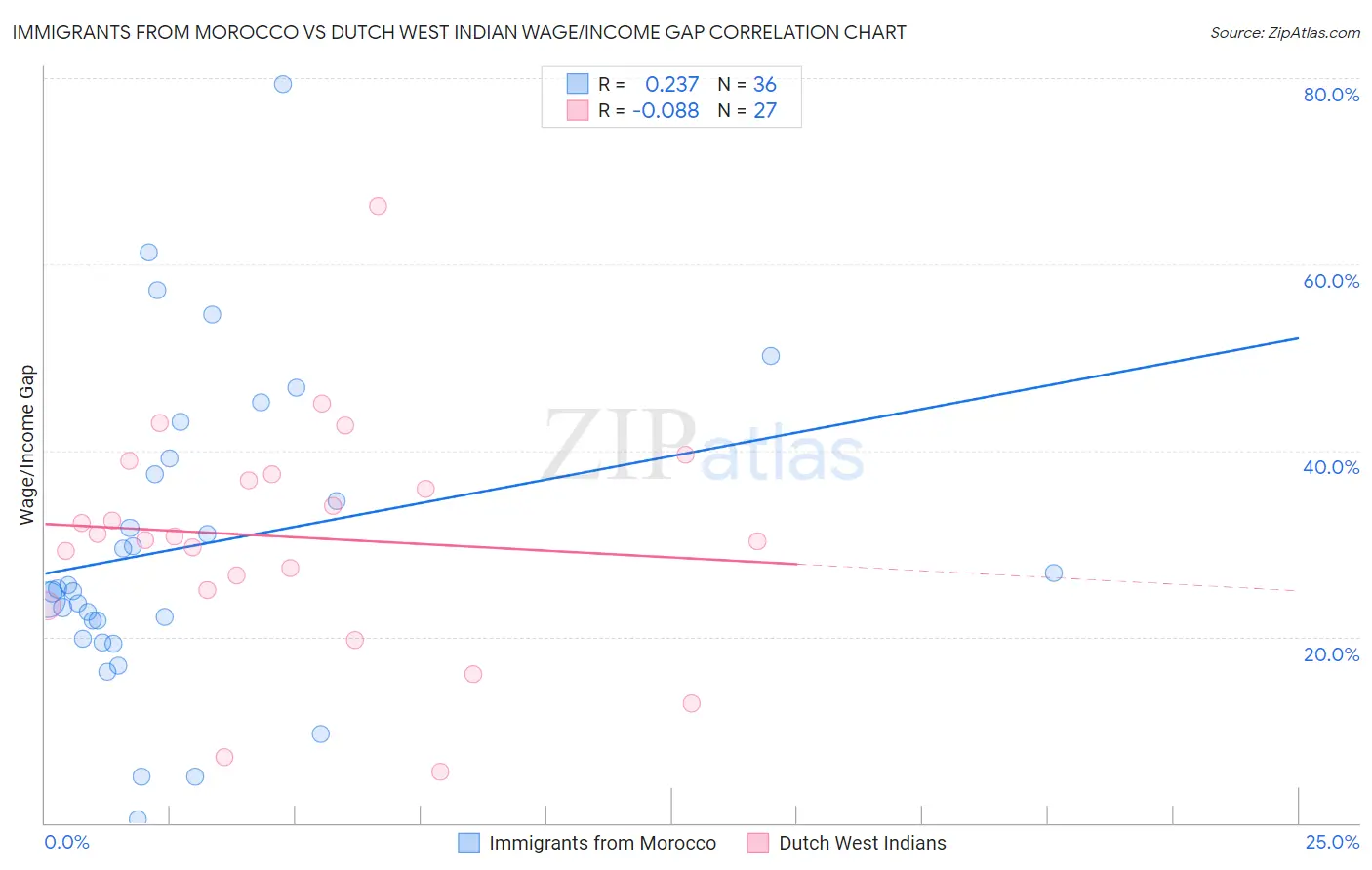 Immigrants from Morocco vs Dutch West Indian Wage/Income Gap