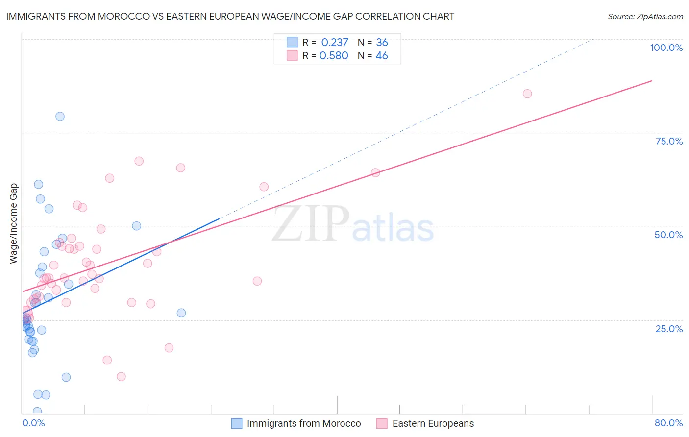 Immigrants from Morocco vs Eastern European Wage/Income Gap