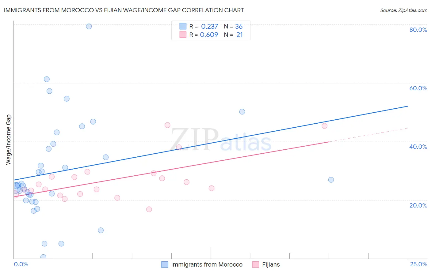 Immigrants from Morocco vs Fijian Wage/Income Gap