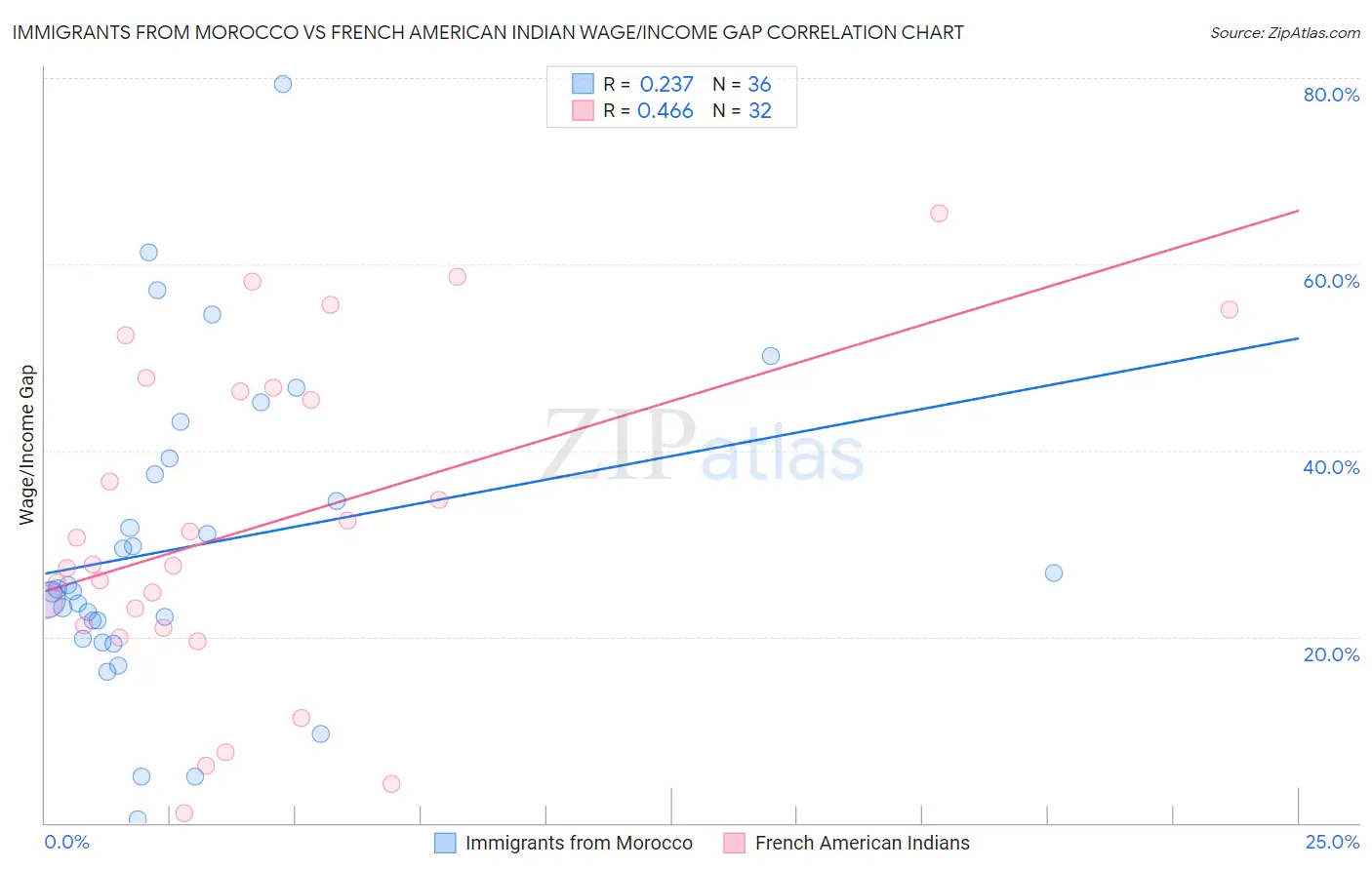 Immigrants from Morocco vs French American Indian Wage/Income Gap