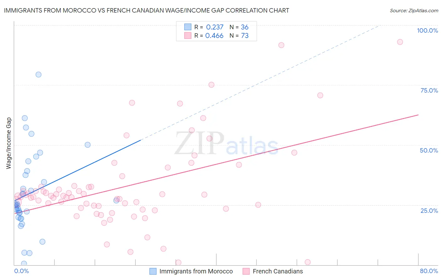 Immigrants from Morocco vs French Canadian Wage/Income Gap