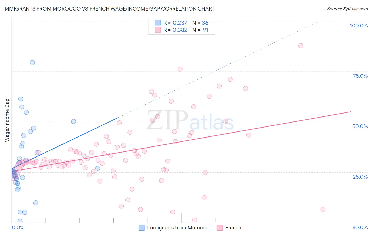 Immigrants from Morocco vs French Wage/Income Gap